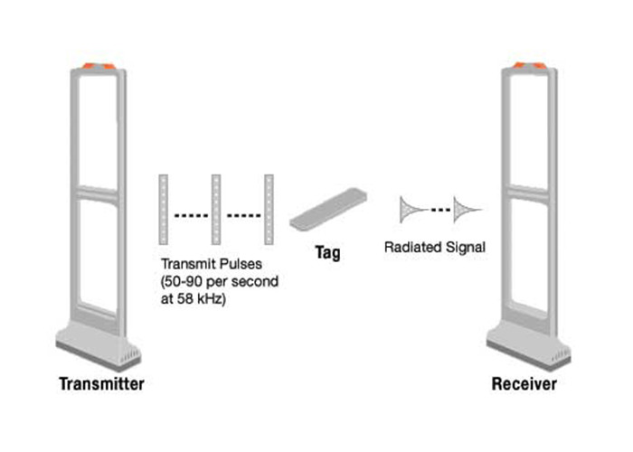 Cach-thuc-hoat-dong-cua-he-thong-cong-tu-an-ninh-EM-va-tin-hieu-vi-song-P2